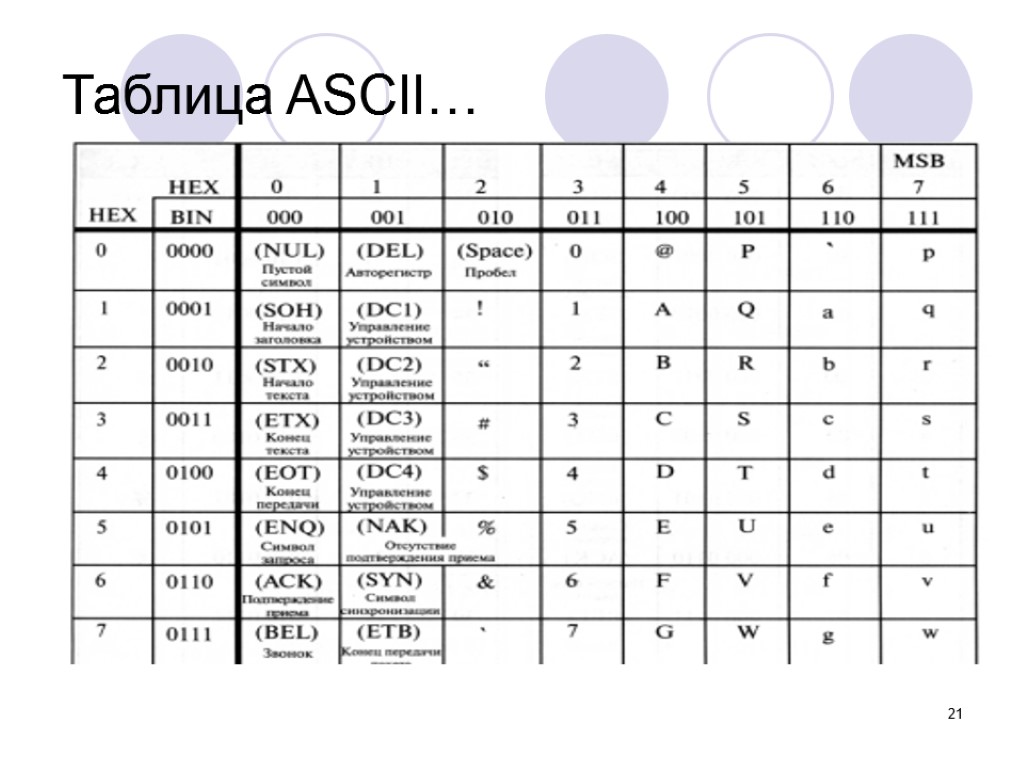 21 Таблица ASCII…